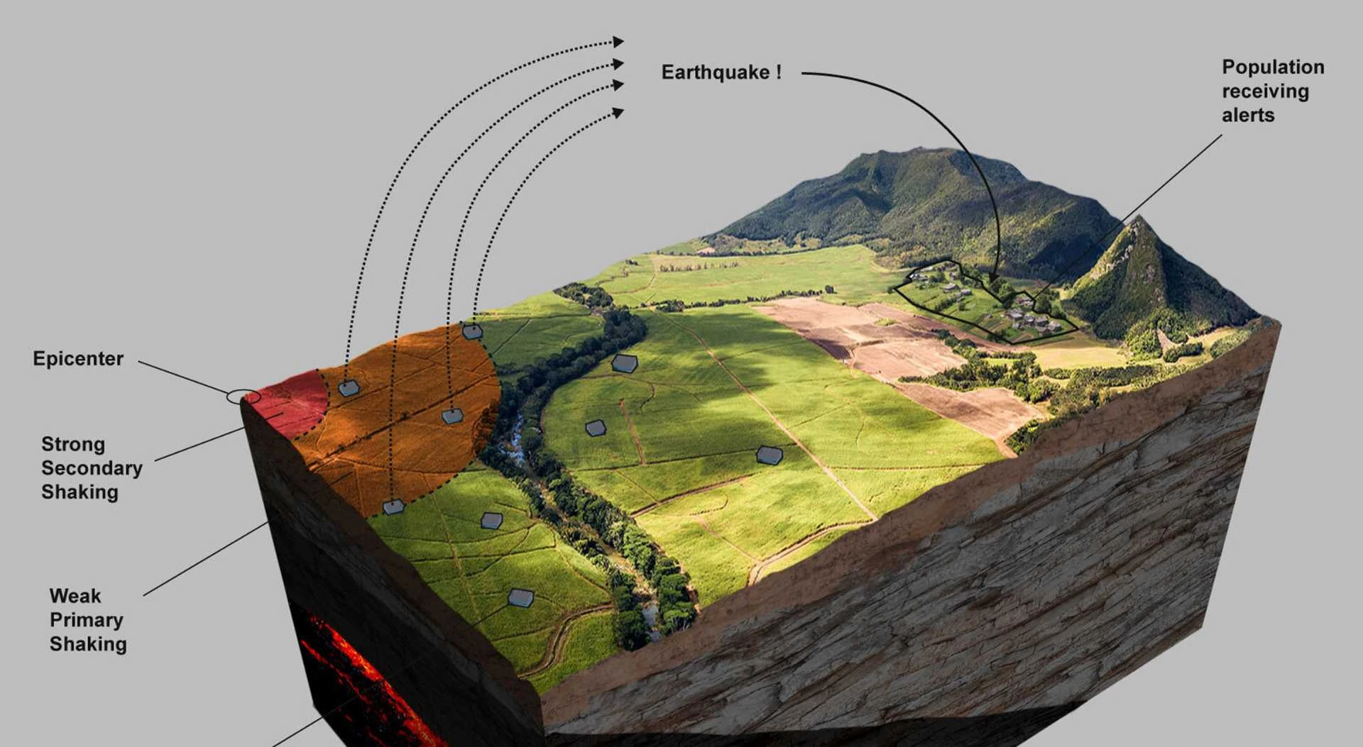 Mindotama Early Warning Sistem